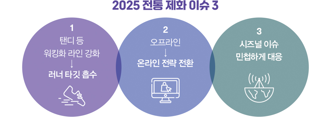[2025 마켓나우 : 제화] 2.9% 하락 속 컴포트화만 활기 1295-Image